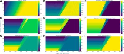 Climate neutrality of the French energy system: overview and impacts of sustainable aviation fuel production